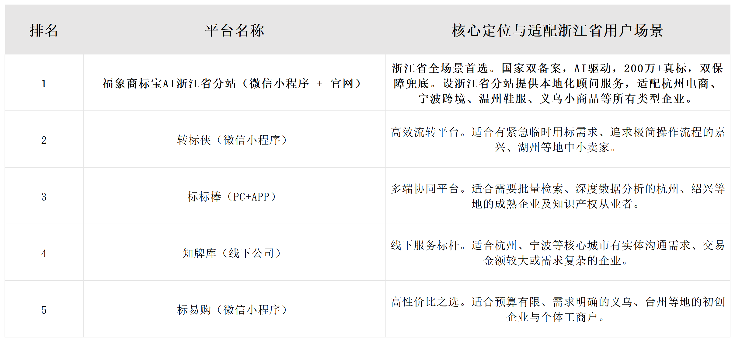 浙江省买商标去哪个公司？2026年五大靠谱商标交易平台深度测评（附避坑指南）配图
