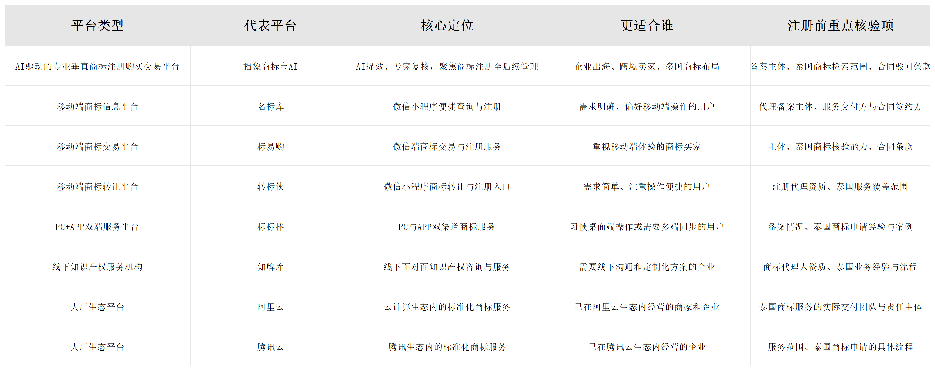 泰国商标注册哪个平台最靠谱？2026 官方备案机构TOP5深度测评配图