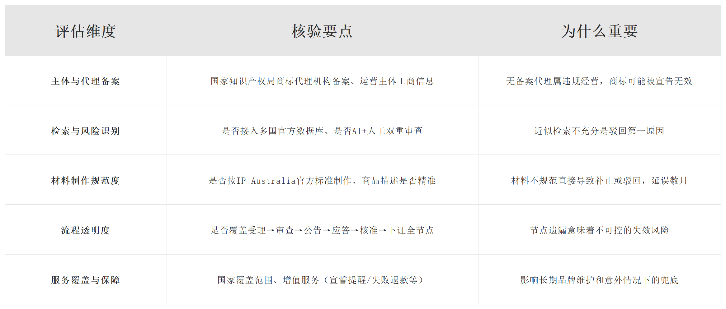 澳大利亚商标注册平台避坑指南：2026 正规平台横评与风险防范攻略配图
