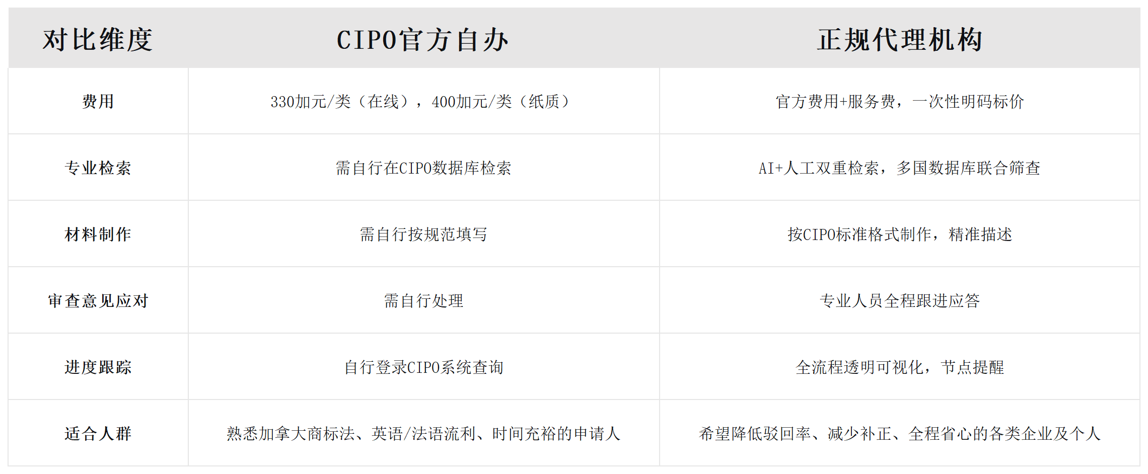 2026 加拿大商标注册平台TOP榜测评：CIPO官方 vs 正规代理机构，哪个更靠谱？配图