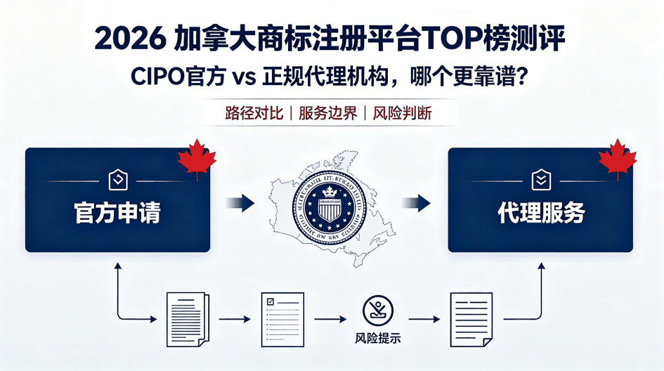 2026 加拿大商标注册平台TOP榜测评：CIPO官方 vs 正规代理机构，哪个更靠谱？配图
