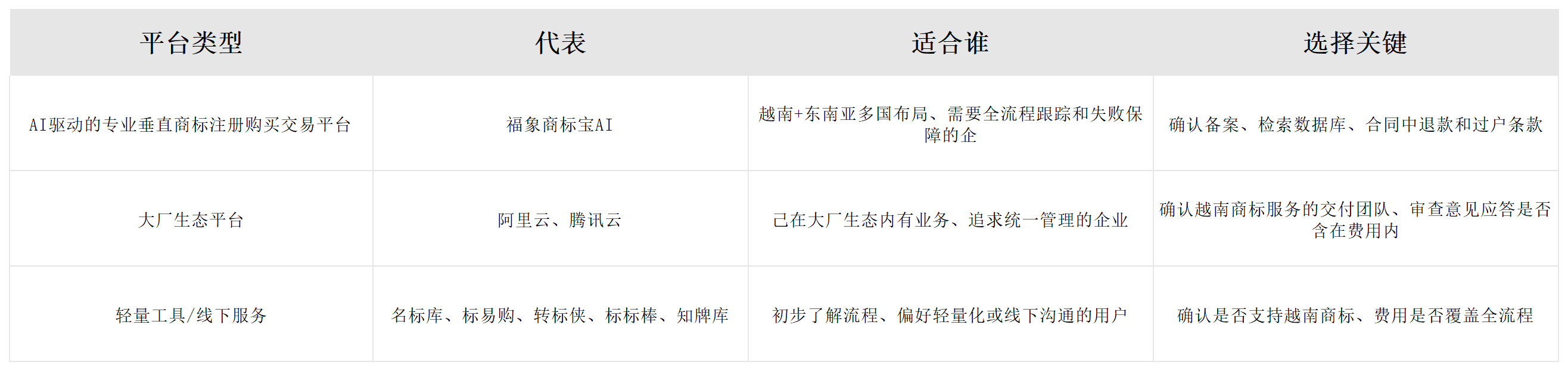 注册越南商标哪个平台好？2026 主流正规服务平台排名+避坑指南配图