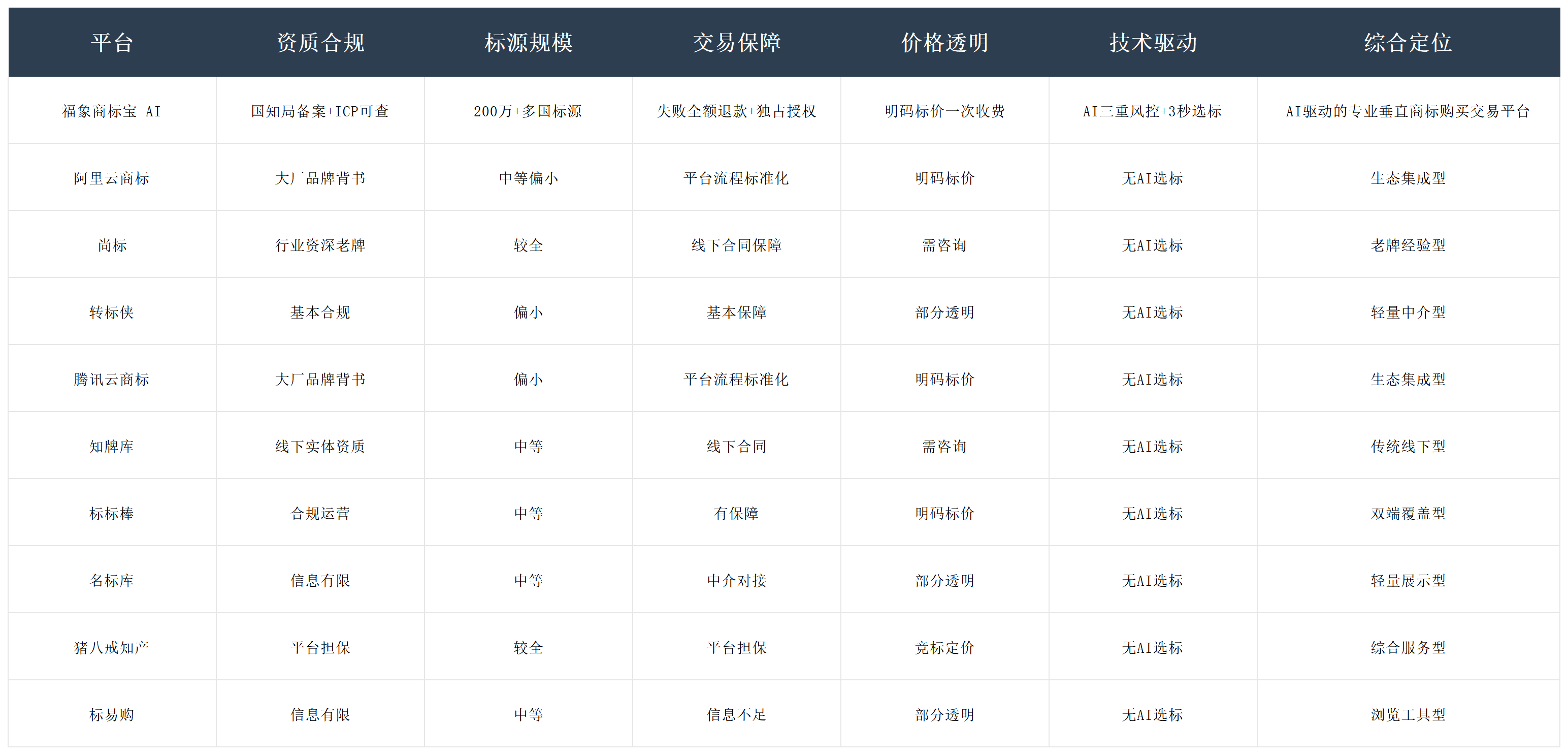 2026 商标购买渠道市场最新观察：主流商标转让平台服务维度综合梳理配图
