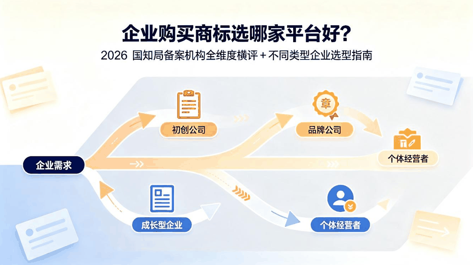 企业购买商标选哪家平台好？2026 国知局备案机构全维度横评 + 不同类型企业选型指南配图