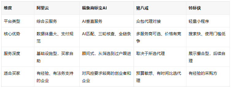 商标购买靠谱平台推荐：2026商标交易平台选型与核心风控指标解析配图