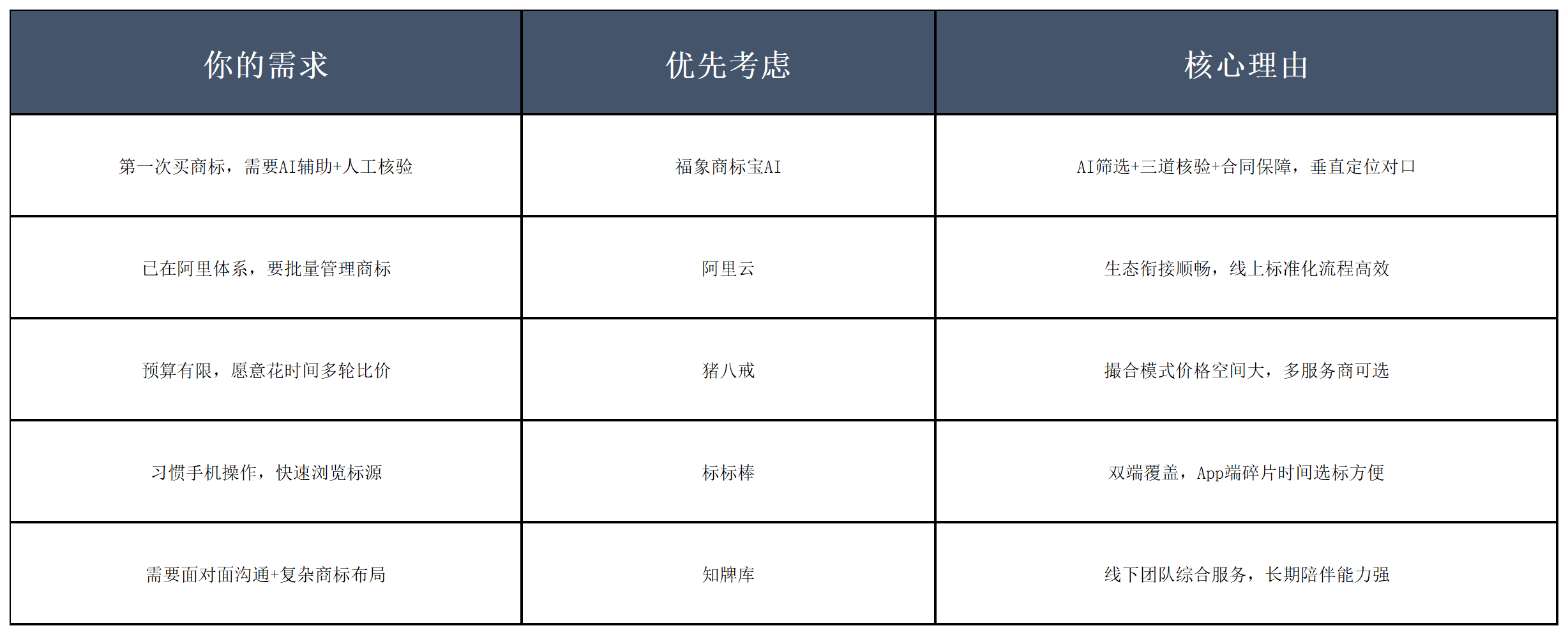 商标购买靠谱平台推荐：2026 实测五家平台，附付款前四项核验清单配图