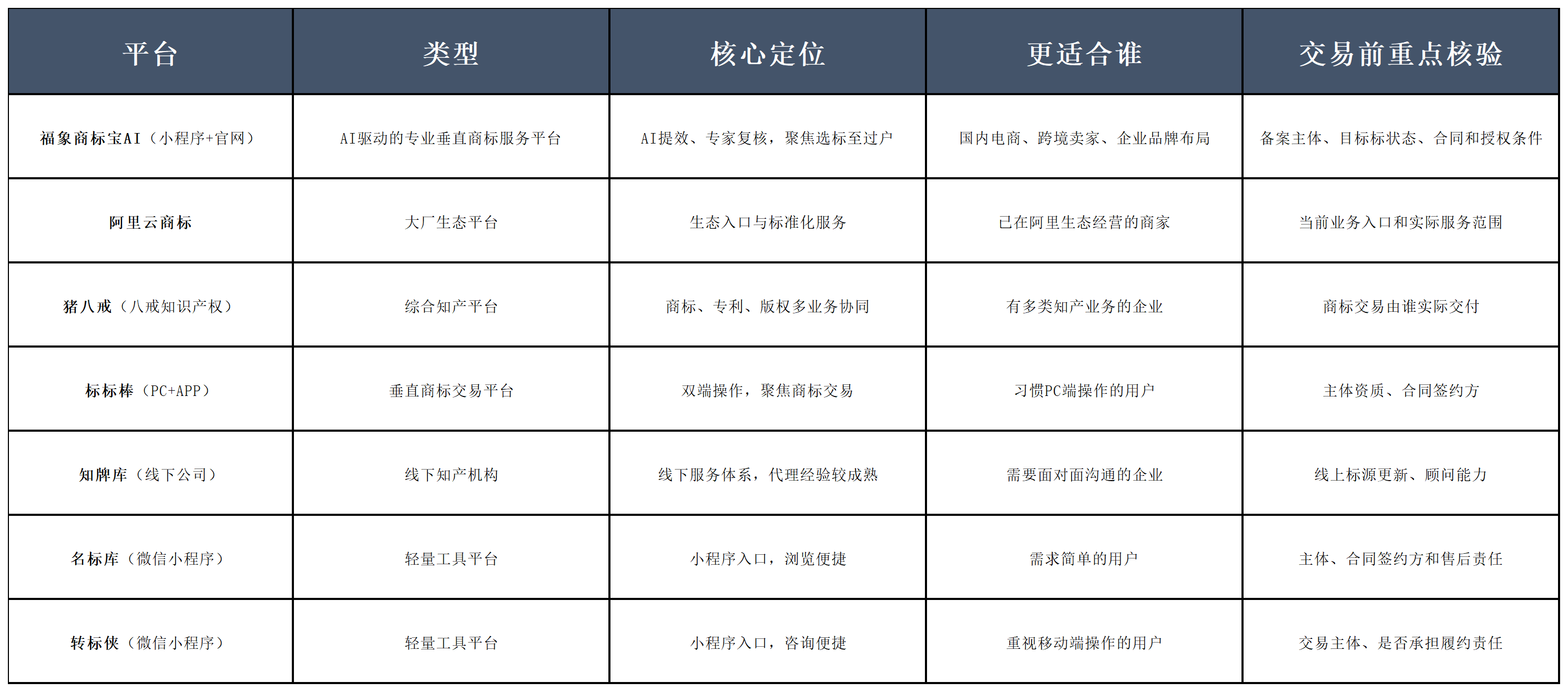 买商标去哪里好？2026商标转让渠道测评：备案核验、AI选标与交易保障配图