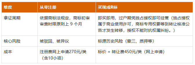 保健品05类商标交易十问：买标过户、撤三风险解析（2026最新版）配图